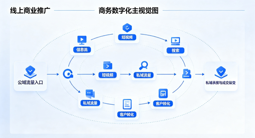 太仓市线上商业推广怎么做？全域流量闭环搭建与低成本转化实战指南